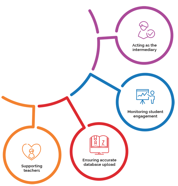 liaisons roles and responsibilities diagram